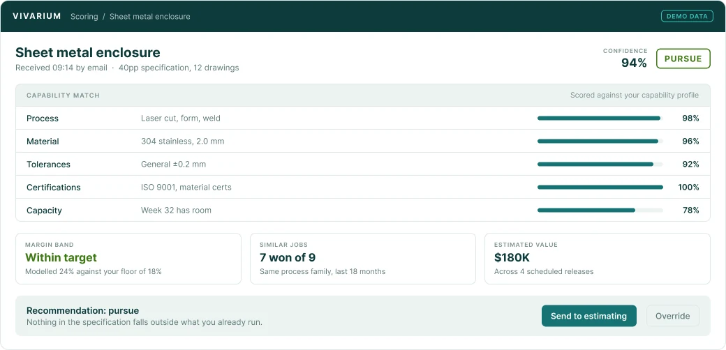 A scoring view for a sheet metal enclosure, marked pursue with 94 percent confidence. A capability match breakdown scores process, material, tolerances, certifications and capacity against the manufacturer's own profile. Alongside it, the margin band sits within target, seven of nine similar jobs were won, and the estimated value is shown. A recommendation line concludes that nothing in the specification falls outside what the shop already runs.