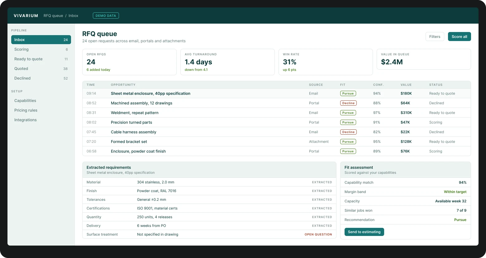 The Vivarium RFQ queue. A table of inbound requests shows the time received, the opportunity, whether it arrived by email, customer portal or attachment, a pursue or decline verdict, a confidence score and a value. Below it, requirements extracted from the specification are listed field by field, with one flagged as an open question, alongside a fit assessment scored against the manufacturer's own capabilities.